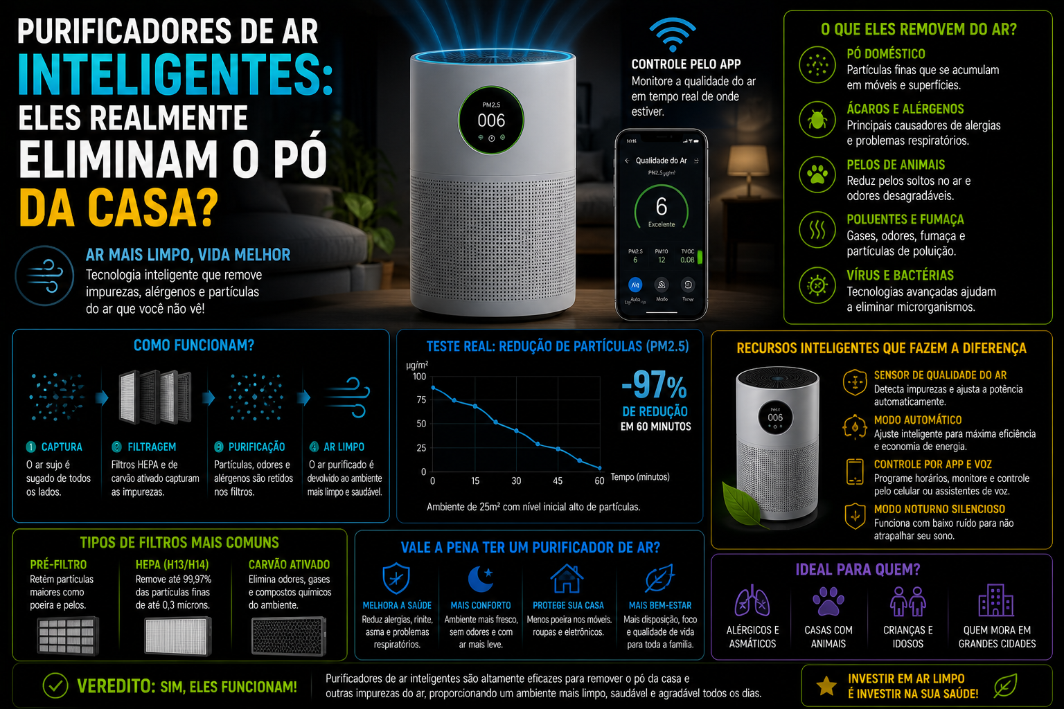 Purificadores de ar inteligentes: Eles realmente eliminam o pó da casa?