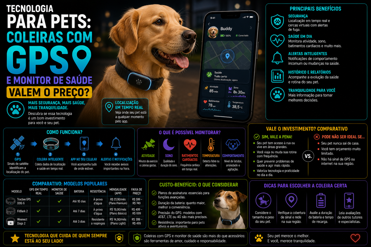 Tecnologia para pets: Coleiras com GPS e monitor de saúde valem o preço?